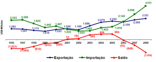Balança comercial brasileira de produtos têxteis e confeccionados