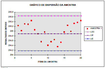 Diagrama de dispersão - Gráfico de dispersão da amostra