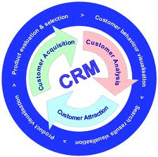 O que são Sistemas CRM - Tecnologia da Informação